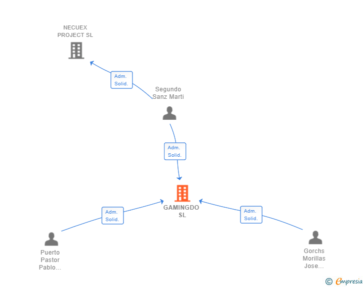 Vinculaciones societarias de GAMINGDO SL