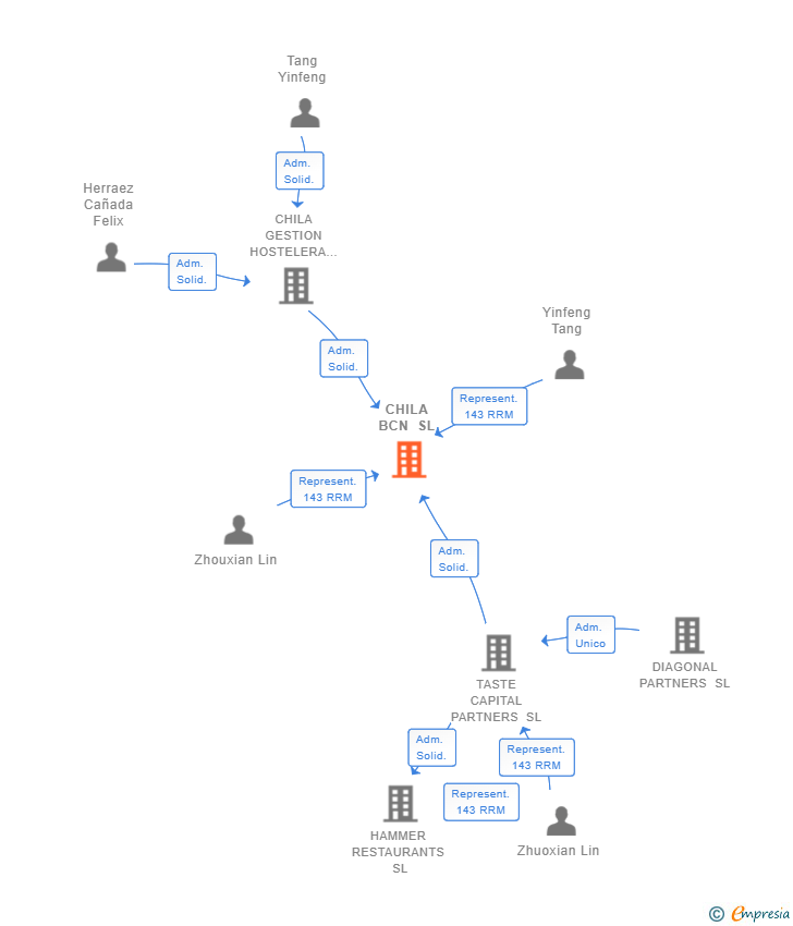 Vinculaciones societarias de CHILA BCN SL