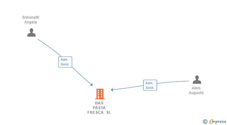 Vinculaciones societarias de BAS PASTA FRESCA SL