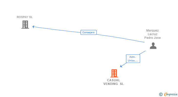 Vinculaciones societarias de CASUAL VENDING SL