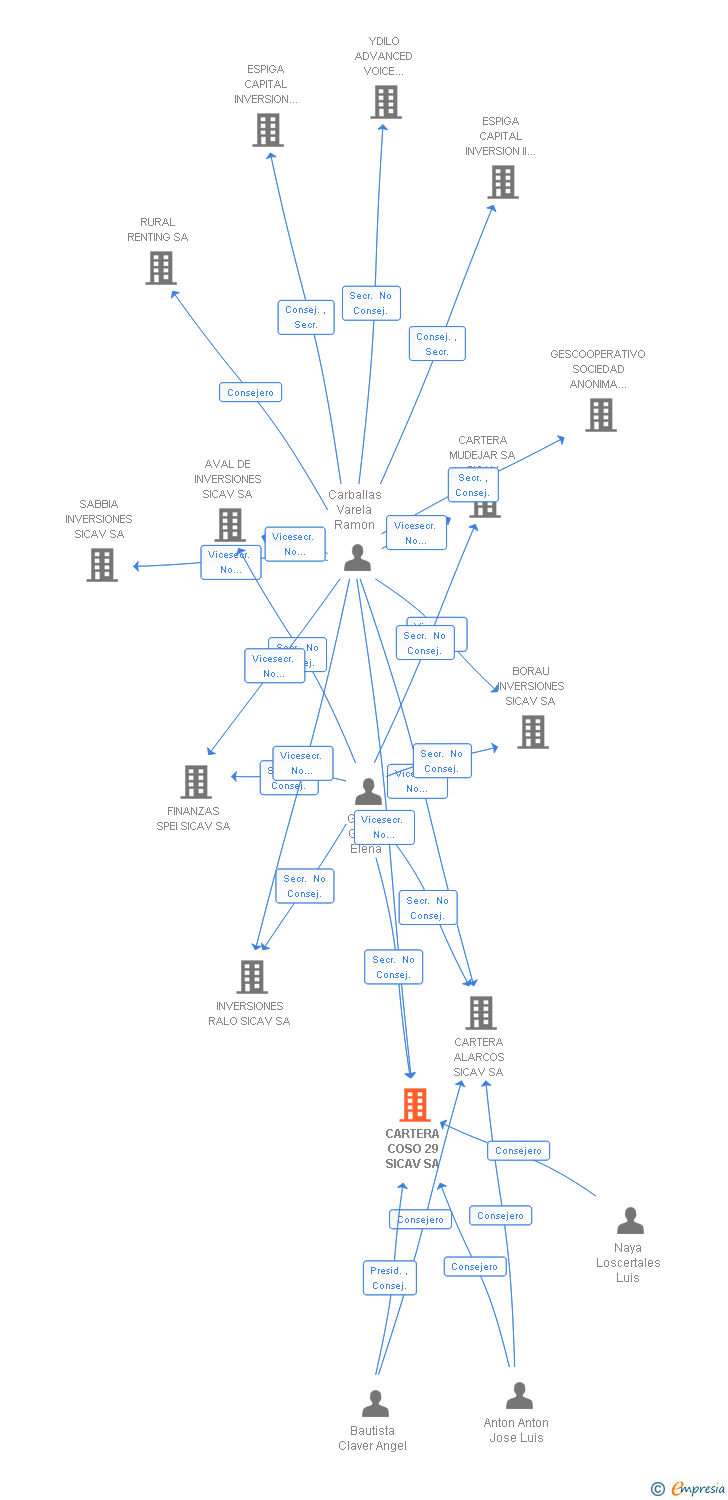 Vinculaciones societarias de CARTERA COSO 29 SICAV SA