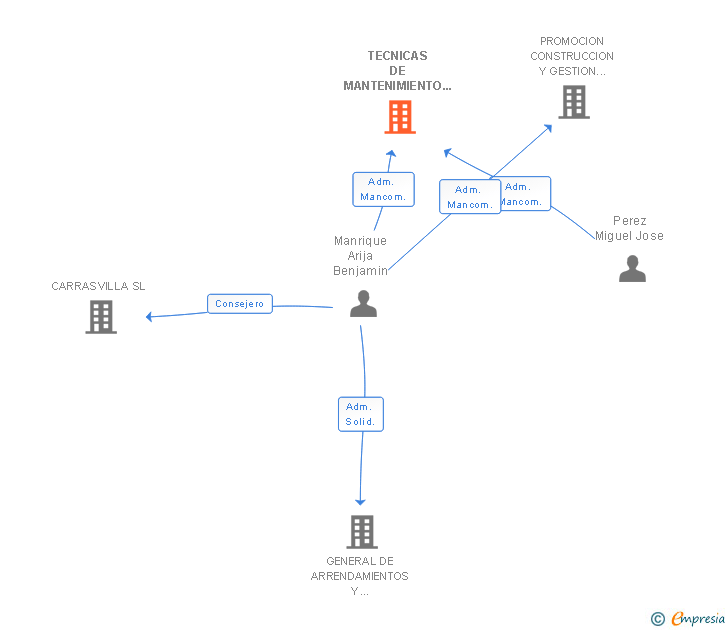 Vinculaciones societarias de TECNICAS DE MANTENIMIENTO DE INFRAESTRUCTURAS SL