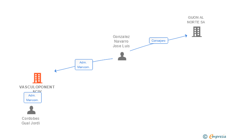 Vinculaciones societarias de VASCULOPONENT SCIV