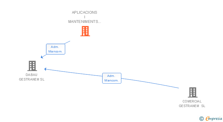 Vinculaciones societarias de APLICACIONS I MANTENIMENTS DABAU SL