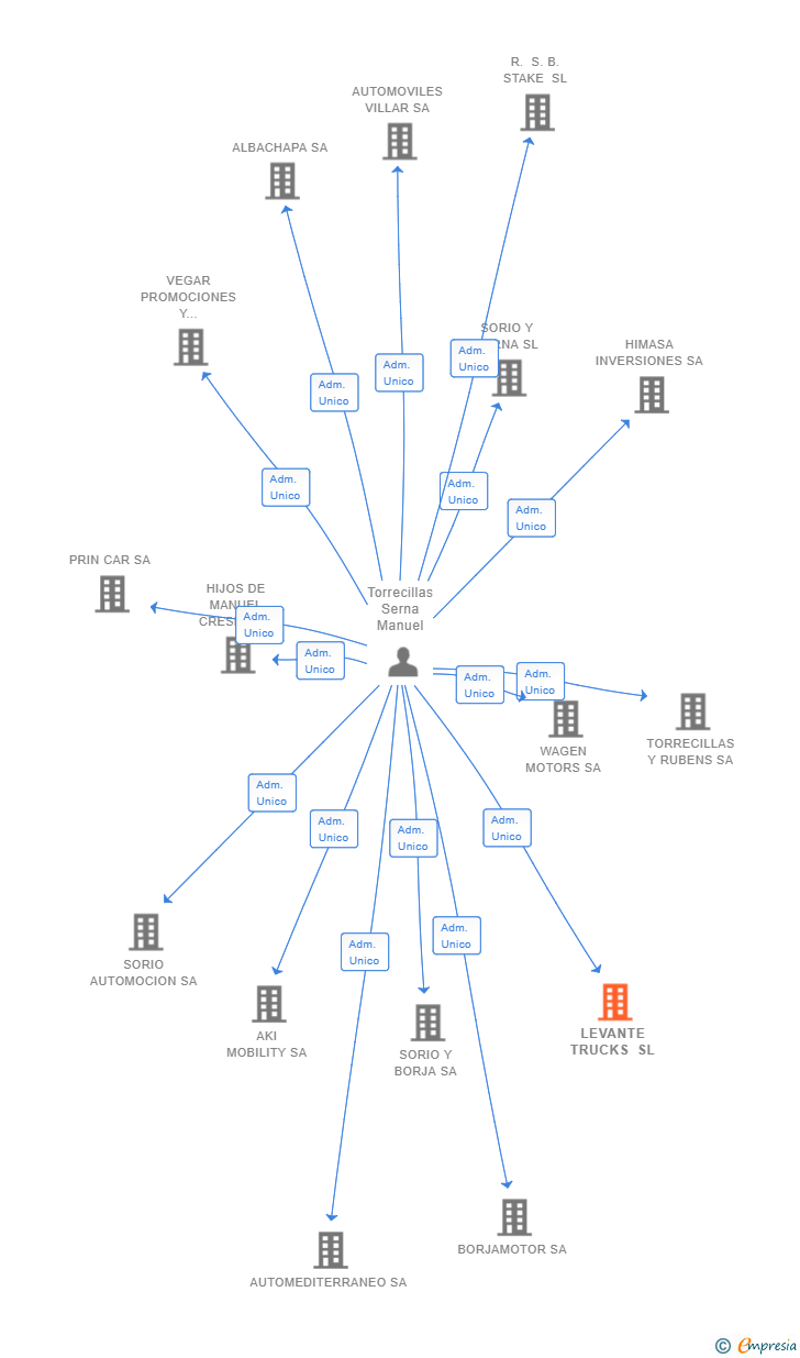 Vinculaciones societarias de LEVANTE TRUCKS SL