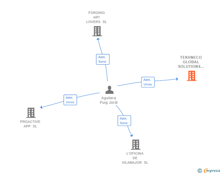 Vinculaciones societarias de TEKHNECO GLOBAL SOLUTIONS SL