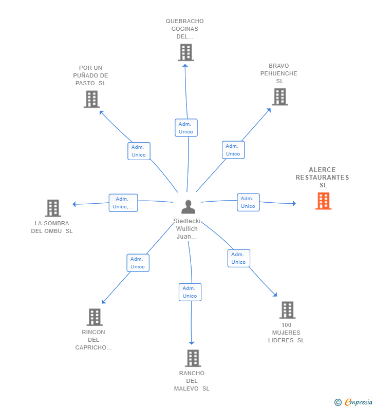 Vinculaciones societarias de ALERCE RESTAURANTES SL