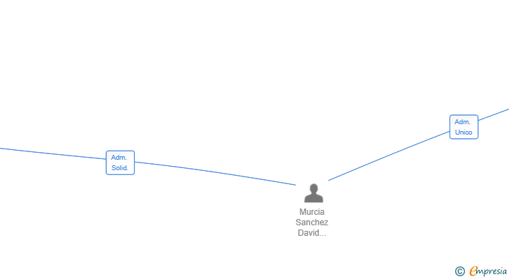 Vinculaciones societarias de HITO TALENTS SL