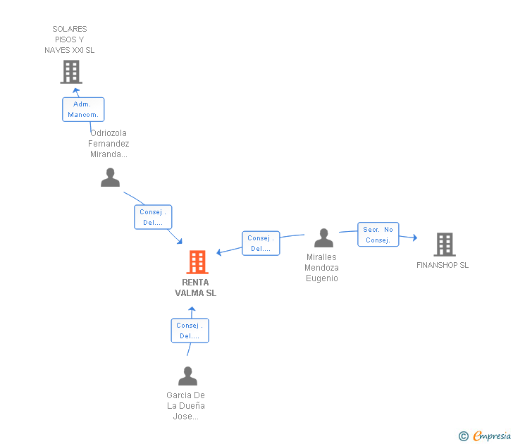 Vinculaciones societarias de RENTA VALMA SL