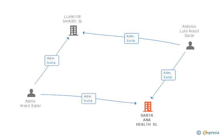 Vinculaciones societarias de SANTA ANA HEALTH SL
