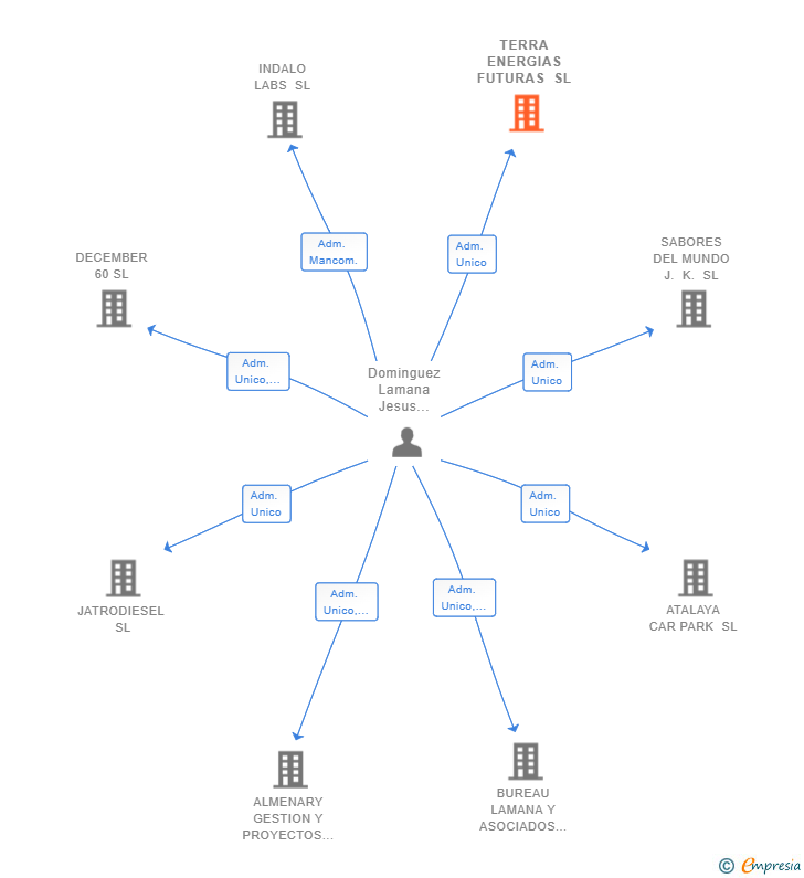 Vinculaciones societarias de TERRA ENERGIAS FUTURAS SL