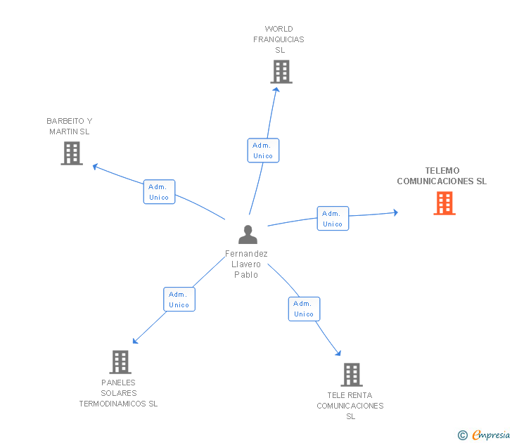 Vinculaciones societarias de TELEMO COMUNICACIONES SL