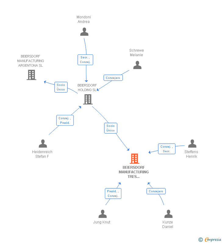 Vinculaciones societarias de BEIERSDORF MANUFACTURING TRES CANTOS SL