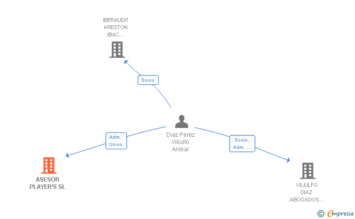 Vinculaciones societarias de ASESOR PLAYER'S SL