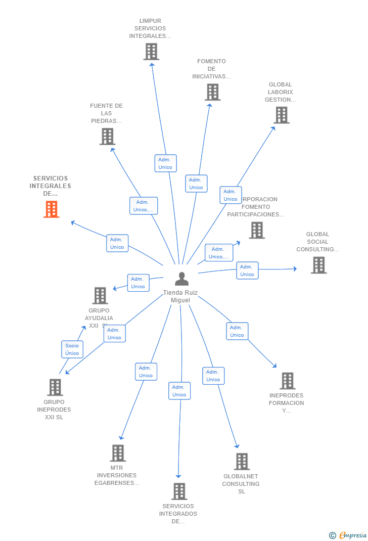 Vinculaciones societarias de SERVICIOS INTEGRALES DE OUTSOURCING ACACIA SL (EXTINGUIDA)
