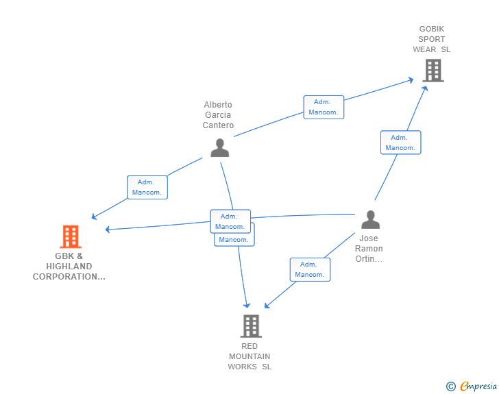 Vinculaciones societarias de GBK & HIGHLAND CORPORATION SL
