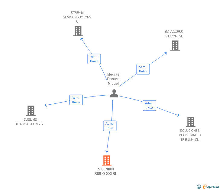 Vinculaciones societarias de SILENIAN SIGLO XXI SL