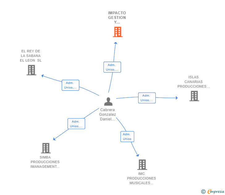 Vinculaciones societarias de IMPACTO GESTION Y PRODUCCION SL