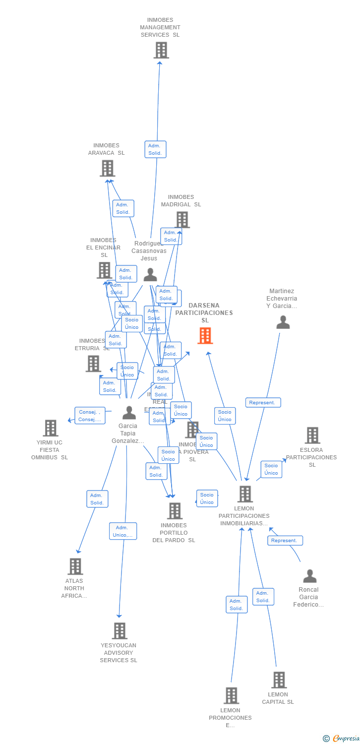 Vinculaciones societarias de DARSENA PARTICIPACIONES SL