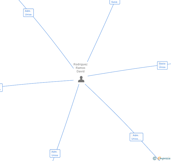 Vinculaciones societarias de DALUMINIO SL