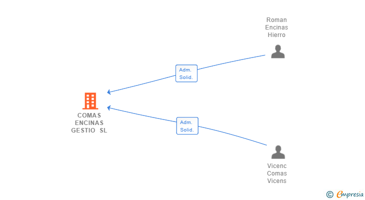 Vinculaciones societarias de COMAS ENCINAS GESTIO SL