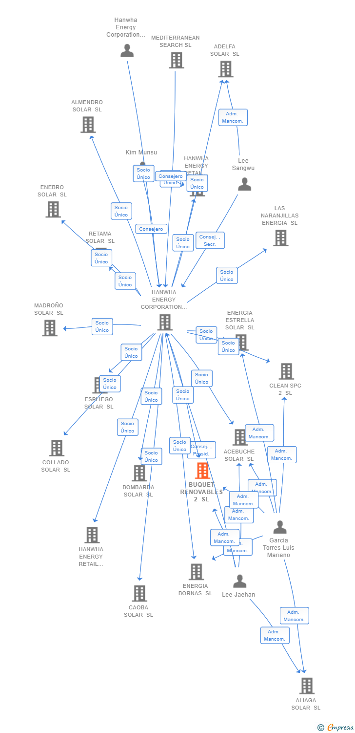 Vinculaciones societarias de BUQUET RENOVABLES 2 SL