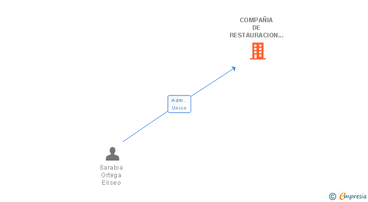 Vinculaciones societarias de COMPAÑIA DE RESTAURACION 2ABB SL (EXTINGUIDA)