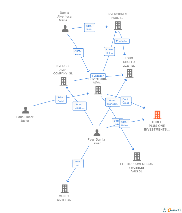 Vinculaciones societarias de THREE PLUS ONE INVESTMENTS ALVA SL