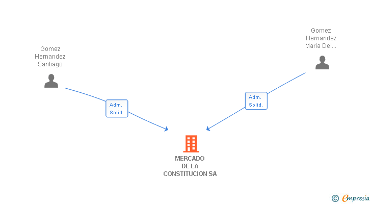 Vinculaciones societarias de MERCADO DE LA CONSTITUCION SA