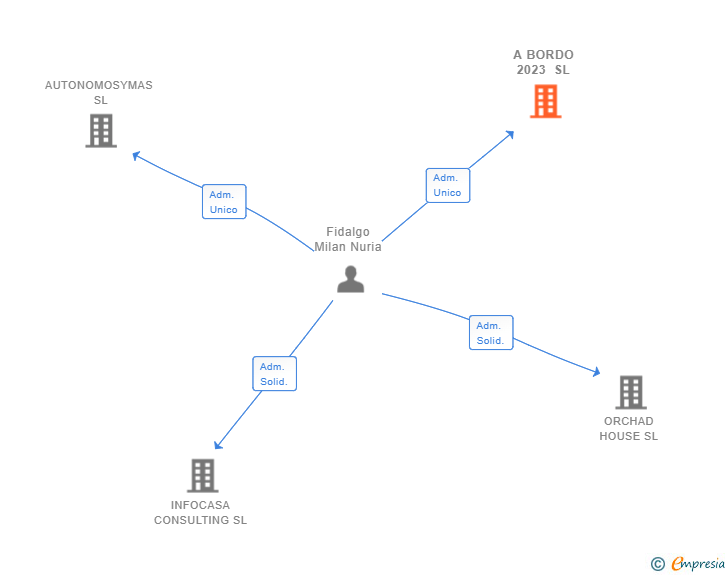 Vinculaciones societarias de A BORDO 2023 SL