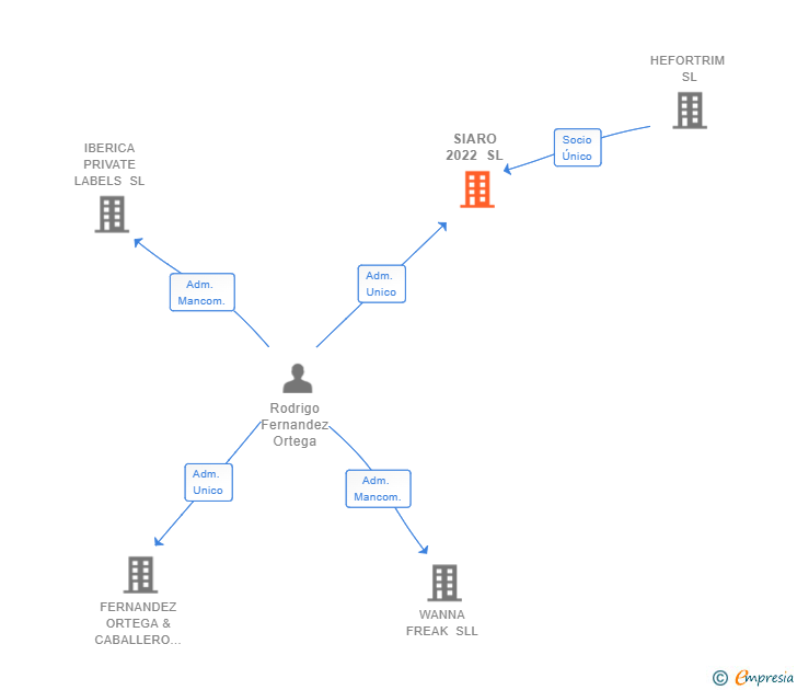 Vinculaciones societarias de SIARO 2022 SL
