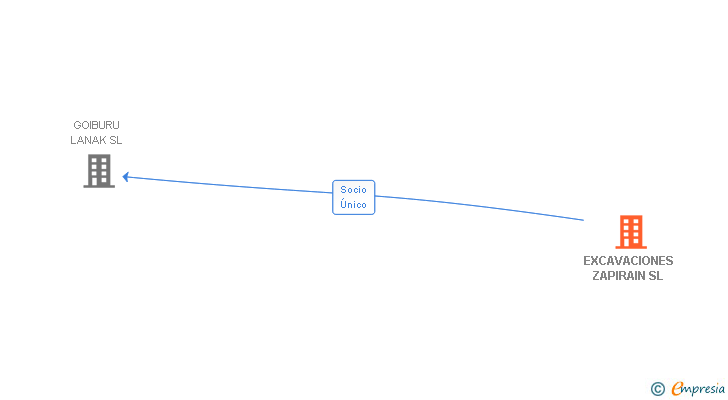 Vinculaciones societarias de EXCAVACIONES ZAPIRAIN SL