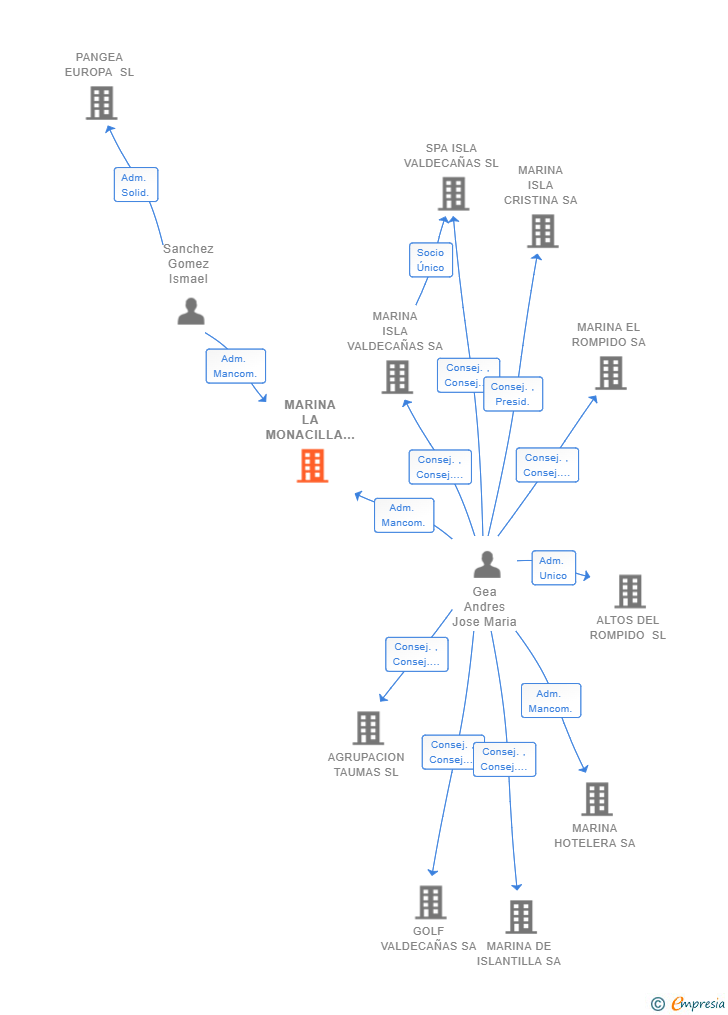 Vinculaciones societarias de MARINA LA MONACILLA SL