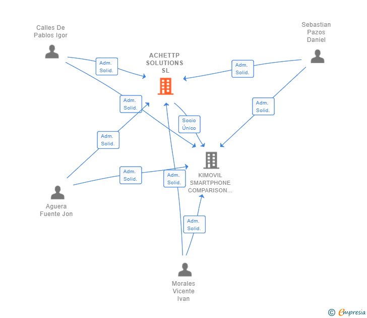 Vinculaciones societarias de ACHETTP SOLUTIONS SL