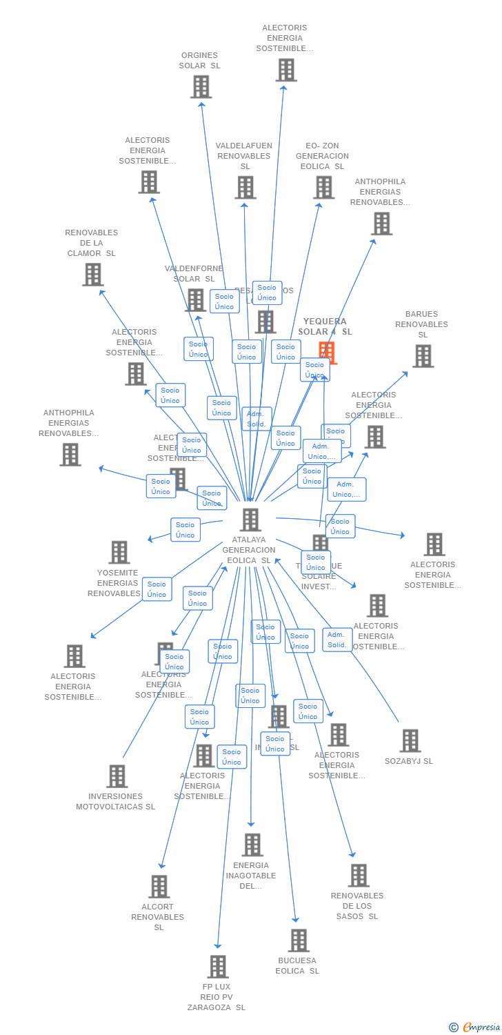 Vinculaciones societarias de YEQUERA SOLAR 4 SL