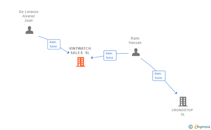 Vinculaciones societarias de VINTWATCH SALES SL