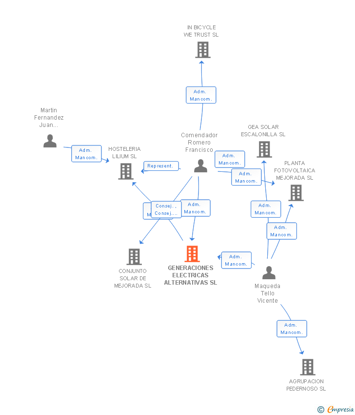Vinculaciones societarias de GENERACIONES ELECTRICAS ALTERNATIVAS SL