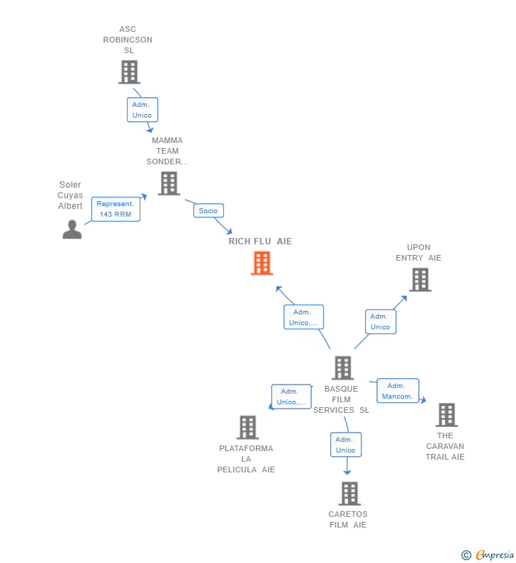 Vinculaciones societarias de RICH FLU AIE