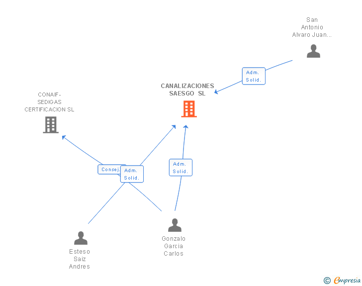 Vinculaciones societarias de AITUR DEVELOPERS SL