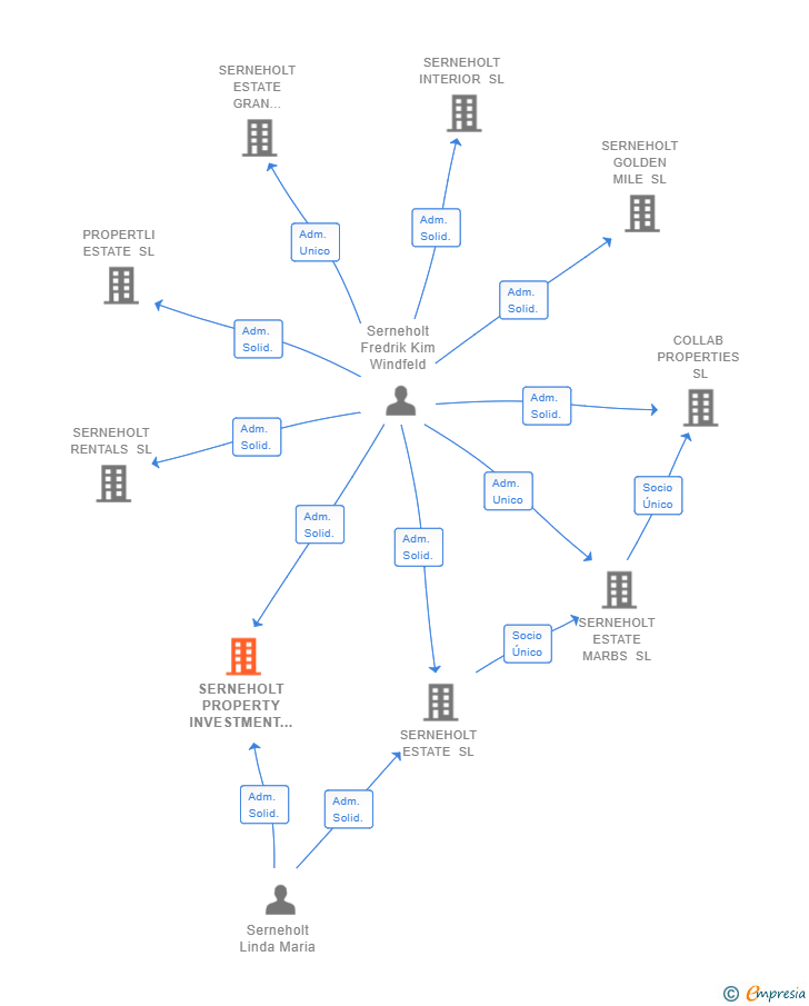 Vinculaciones societarias de SERNEHOLT PROPERTY INVESTMENT SL