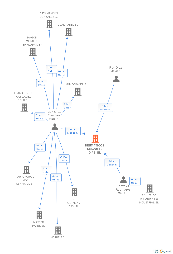 Vinculaciones societarias de NEUMATICOS GONZALEZ DIAZ SL