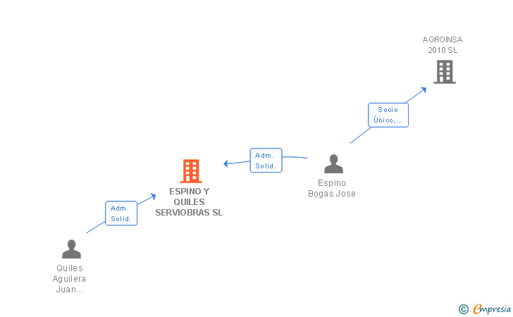 Vinculaciones societarias de ESPINO Y QUILES SERVIOBRAS SL