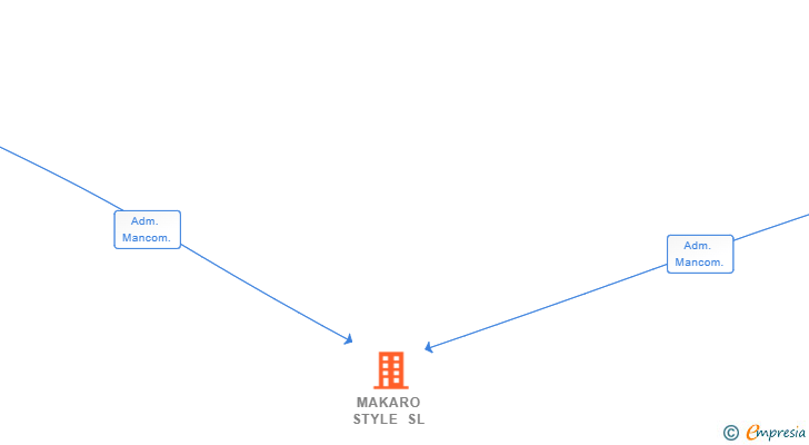 Vinculaciones societarias de MAKARO STYLE SL