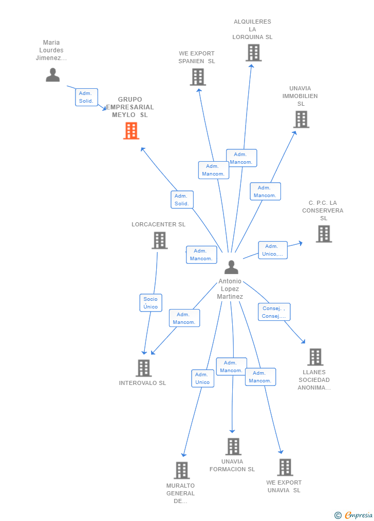 Vinculaciones societarias de GRUPO EMPRESARIAL MEYLO SL