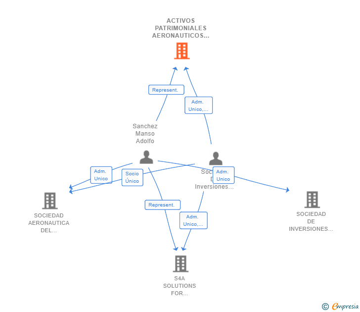 Vinculaciones societarias de ACTIVOS PATRIMONIALES AERONAUTICOS SL