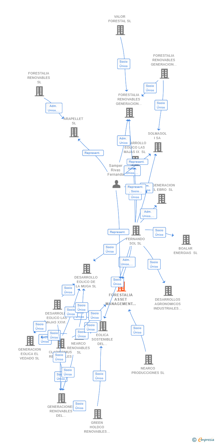 Vinculaciones societarias de FORESTALIA ASSET MANAGEMENT SL