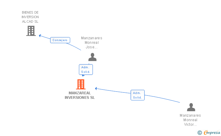 Vinculaciones societarias de MANZAREAL INVERSIONES SL