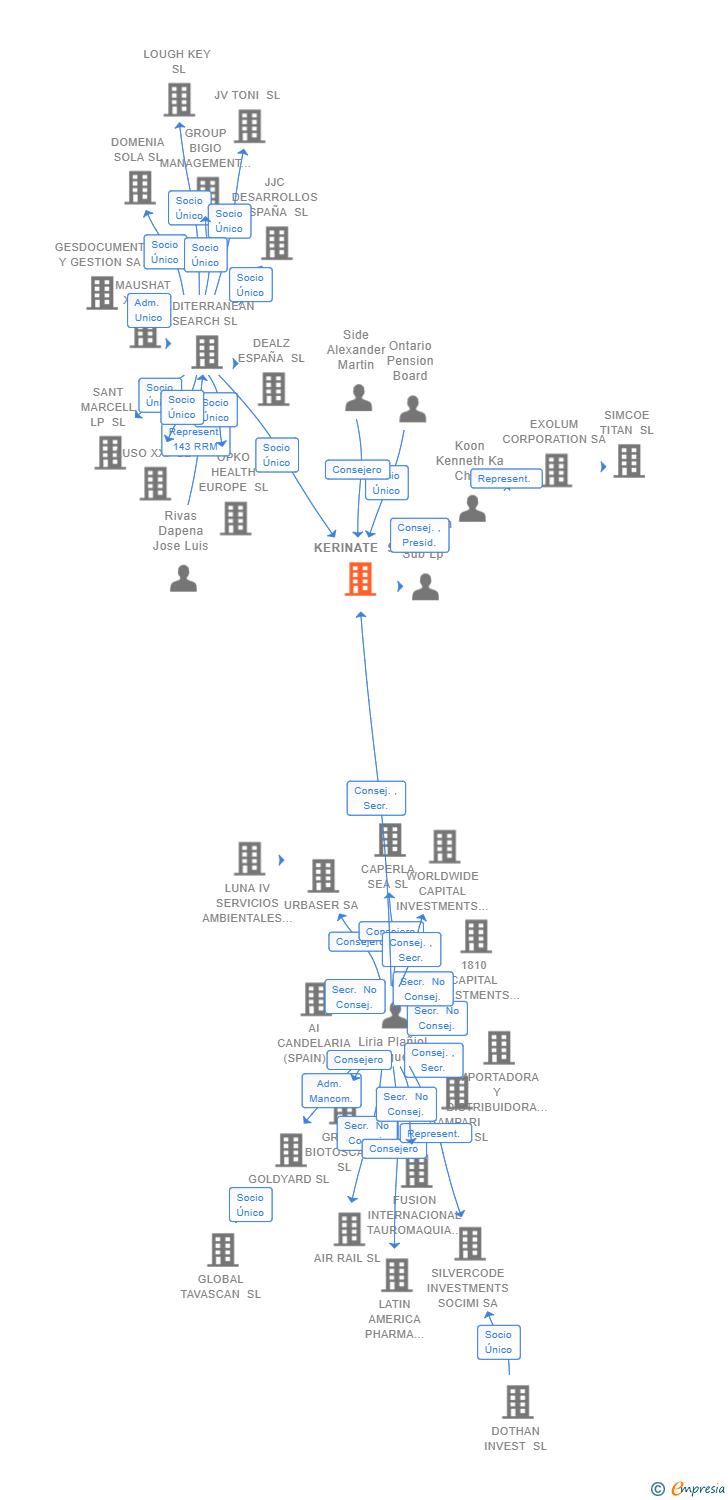 Vinculaciones societarias de KERINATE SL