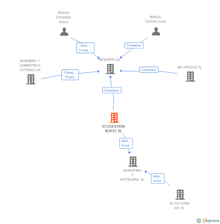 Vinculaciones societarias de ECOGESTION NORTE SL