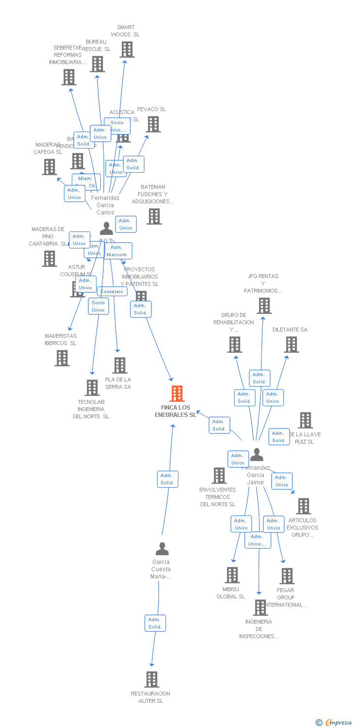 Vinculaciones societarias de FINCA LOS ENEBRALES SL